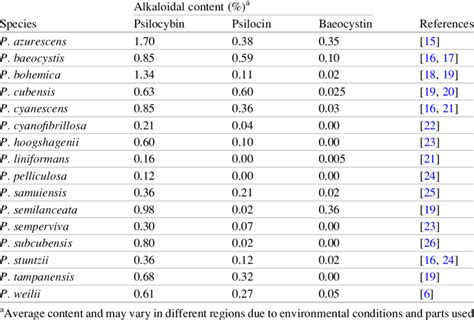 psilocybin content by species